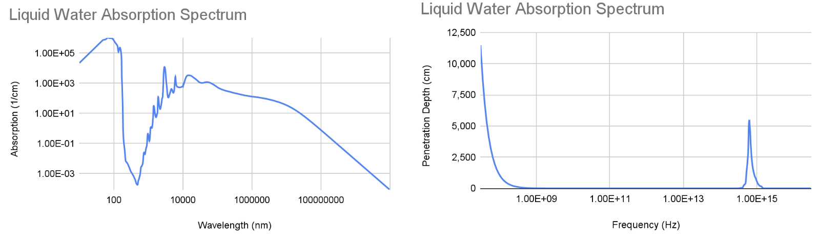 Electromagnetic spectrum penetration of water